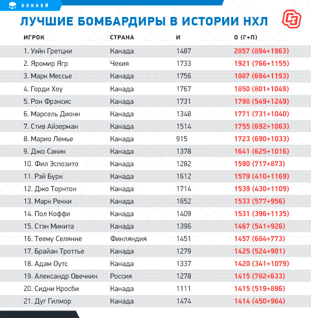    Лучшие бомбардиры в истории НХЛ.