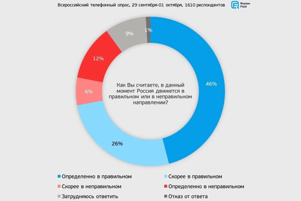 Независимые социологи из Твери – о настоящих настроениях общества Отношение к социологическим опросам сегодня двойственное.-2