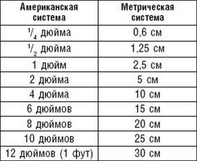 Английские меры веса таблица Математическая ошибка, которая стоила NASA 500 млн $ Профессор Гуглов Дзен