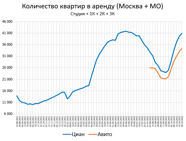 Ситуация с ценами на квартиры. Динамика рынка недвижимости 2022. График стоимости квартир. Вторичный рынок жилья. Екатеринбург стоимость жилья.