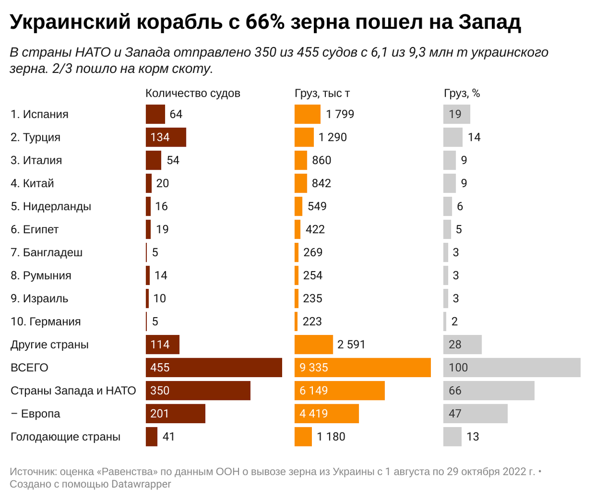 Данные оон украина. Куда шло зерно по зерновой сделке. Зерновая сделка корабли. Зерновая сделка статистика. Количества зерна в странах.