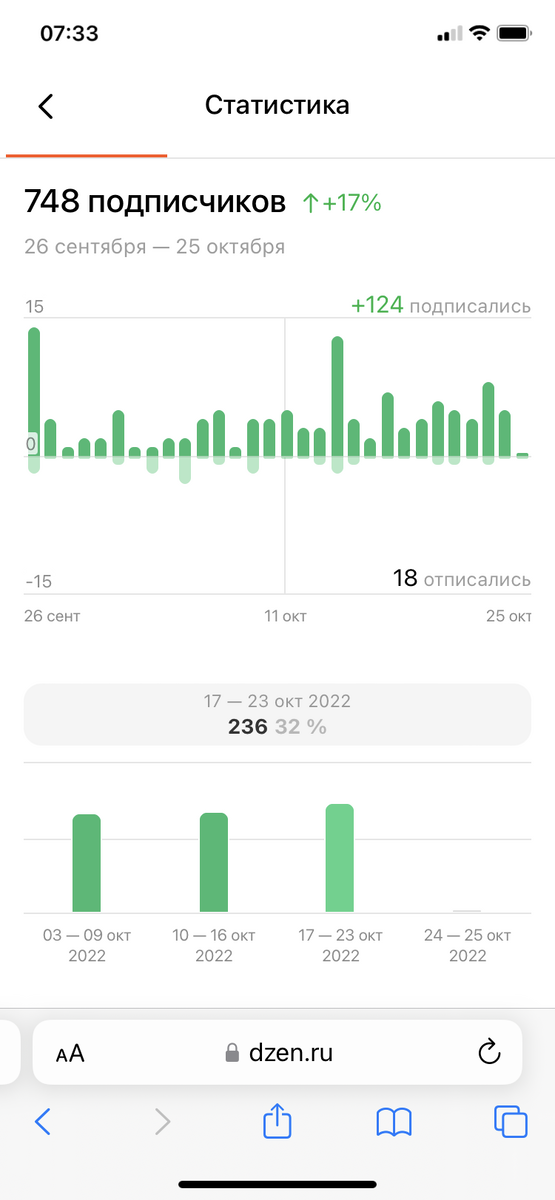 Скриншот статистики блога