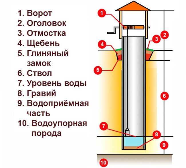 Обустройство колодца на даче