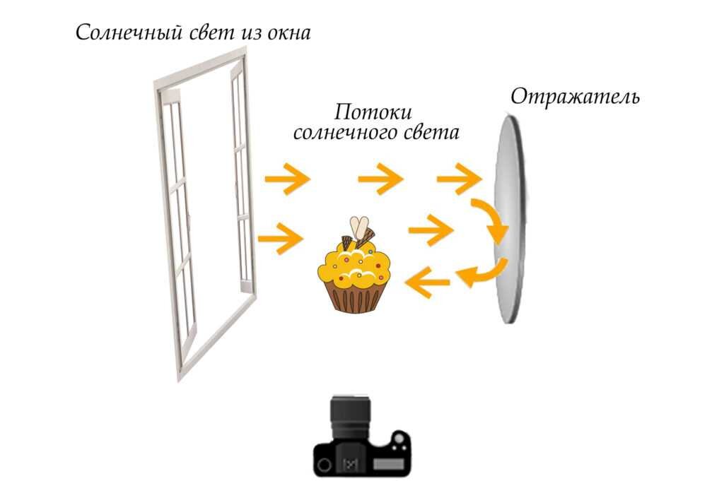 Как заменить солнечный свет