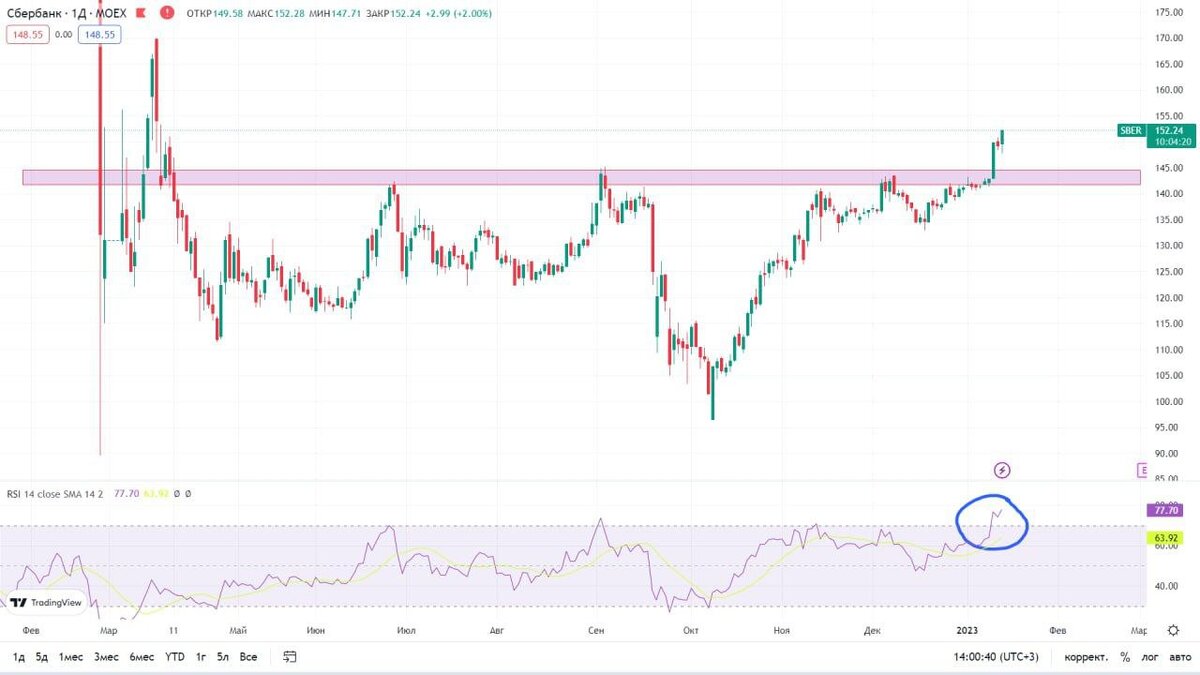 Sber sdx обзор. Акции Сбербанка. Сбер профит