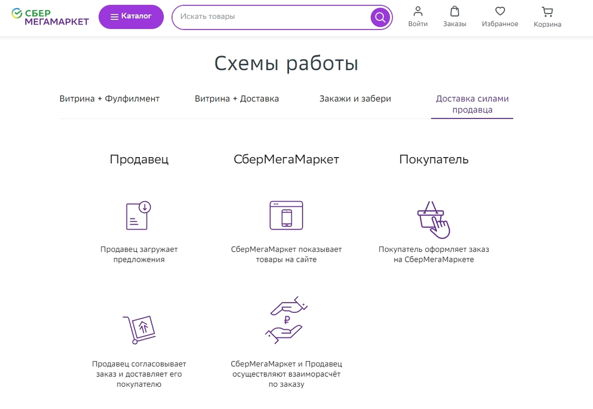 Сбер мегамаркет как получить заказ. Сбер мегамаркет личный кабинет. Шаблоны для продавцов на маркетплейсах запчастей. Схема взаимодействия с маркетплейсами. Как выйти из сбермегамаркета личного кабинета.