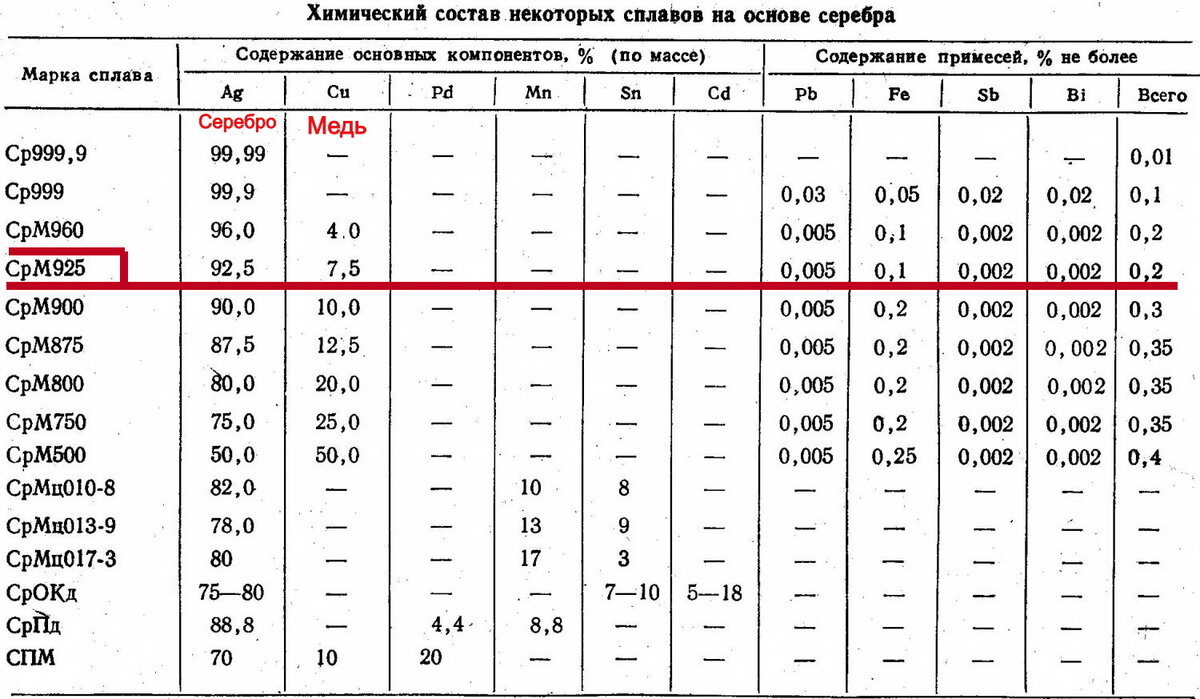 Серебро состав сплава