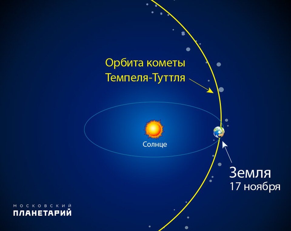     Комета Темпеля – Туттля сближается с Землей раз в 33 года.