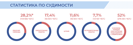 Статистика по судимости за 2022 год.