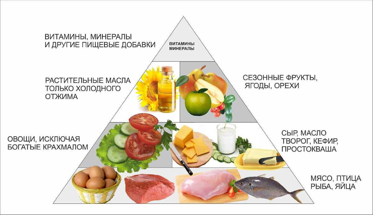 Яичная кето диета на 3 дня. Низкоуглеводные продукты. Низкоуглеводные диеты продукты. Рацион Низкоуглеводной диеты. Малоуглеводная диета.