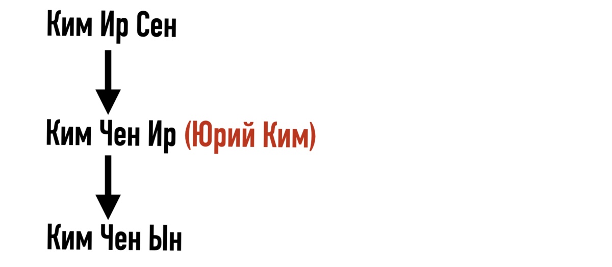 Почему у Ким Чен Ына настоящее отчество – Юрьевич (и это не шутка)