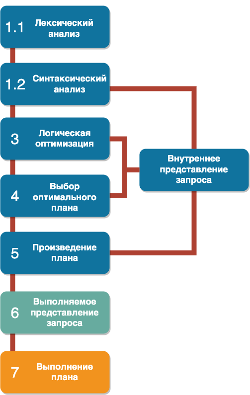 Аналитический запрос. Схема обработки запросов пользователя. План запроса. Анализ плана продаж. Обработка запросов картинка.