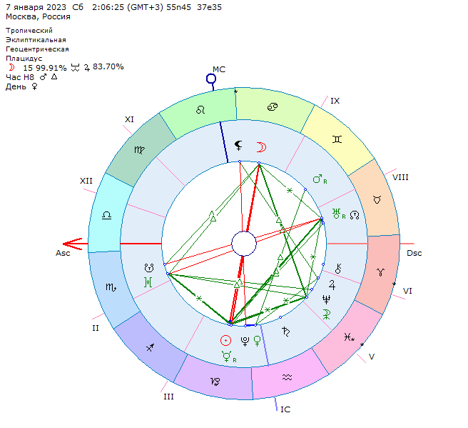 Астрологическая карта Полнолуния 7 января