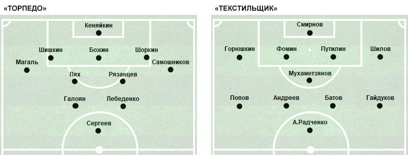 С 17-й минуты после замены травмированного Самошникова на Самсонова «Торпедо» перешло на схему 4-2-3-1: Магаль, Шоркин, Божин, Самсонов – Лях, Шишкин – Галоян, Рязанцев, Лебеденко – Сергеев. С 55-й минуты, после замены Галояна на Татаринова, «Торпедо» вернулось на схему с тремя центральными защитниками Шишкин – Божин – Шоркин, роль правого «челнока» исполнял Магаль, левого «челнока» - Самсонов, в опорной зоне играл Лях и Рязанцев, вперёд оказался выдвинут Татаринов, роль левого инсайда исполнял Сергеев, правого – Лебеденко. С 80-й минуты вышедший вместо Лебеденко Елисеев стал играть правого «челнока», а Магаль переместился на позицию правого инсайда.