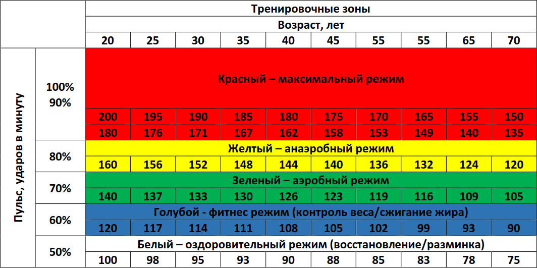 Частота удара. Таблица пульсовых зон аэробная. ЧСС при анаэробной нагрузке. Тренировочные зоны пульса. Пульс при физических нагрузках.