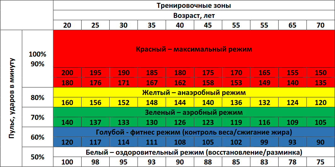 Мала частота пульса. Таблица пульсовых зон аэробная. ЧСС при анаэробной нагрузке. Тренировочные зоны пульса. Пульс при физических нагрузках.