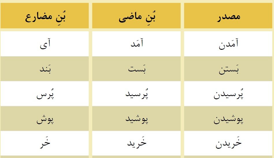 Пример таблицы простых глаголов с основами настоящего и прошедшего времени из пособия مینا 1. 