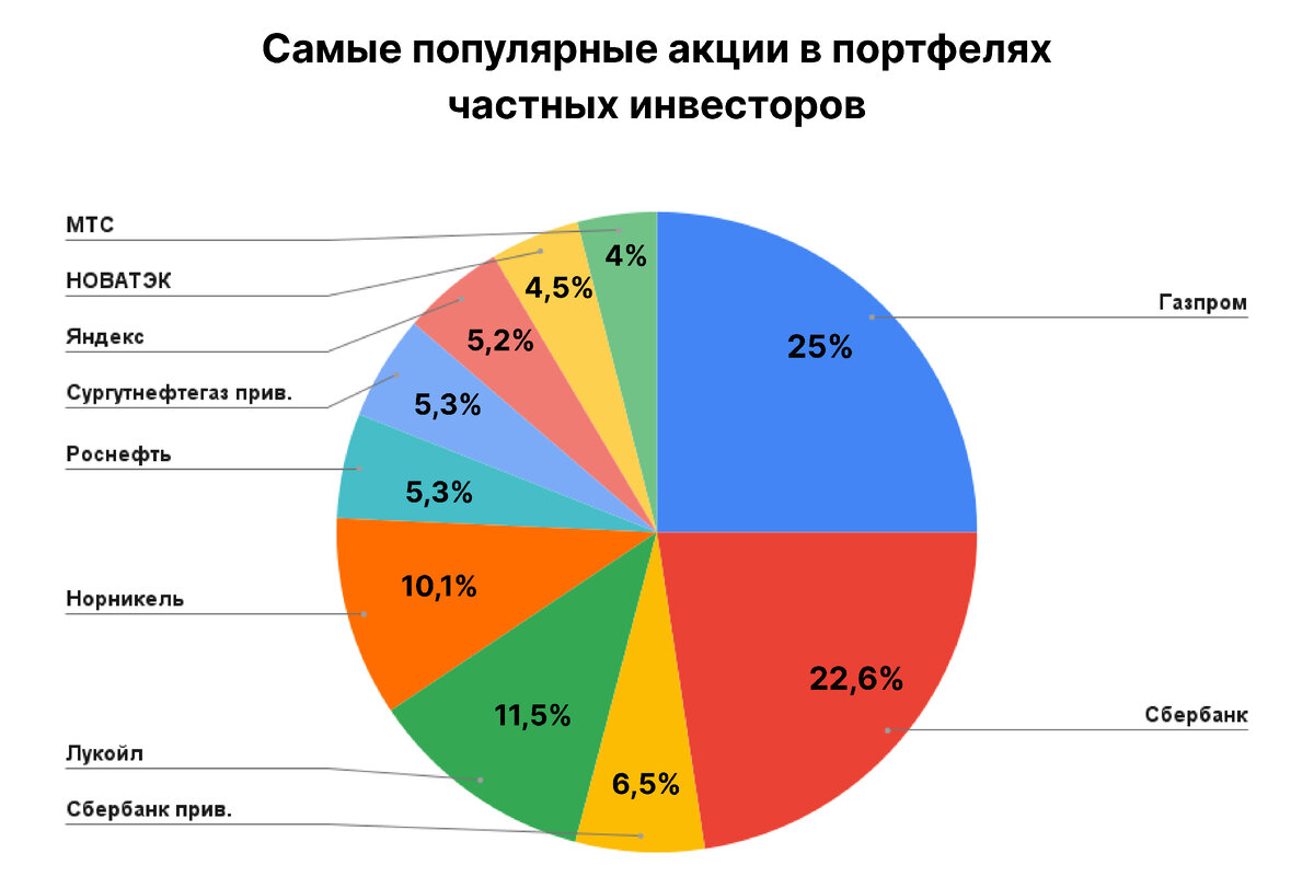ТОП-10 самых популярных российских акций у физлиц по итогам 2022 года ...