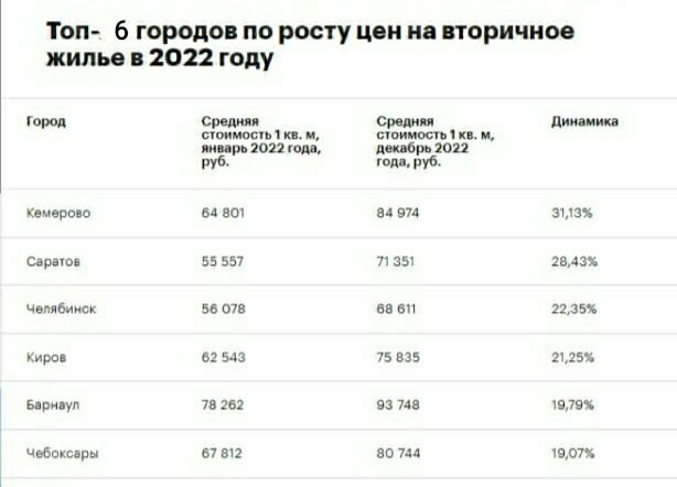 Вот, такое сравнение  городов по исследованиям РБК