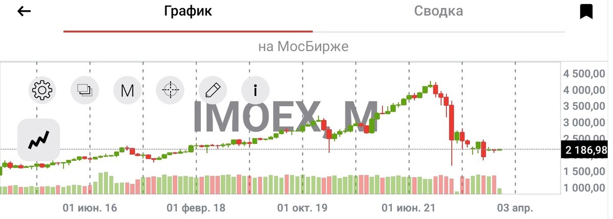 Индекс МосБиржи на 12.01.2022. Месячный таймфрейм