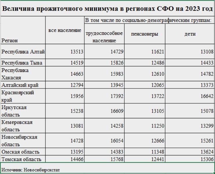 Прожиточный минимум красноярск 2024 на человека. Прожиточный минимум в 2023 году в России. Прожиточный минимум в Новосибирске на 2023. Прожиточный минимум на ребенка в 2023 году. Прожиточный минимум в Алтайском крае на 2023 сейчас.