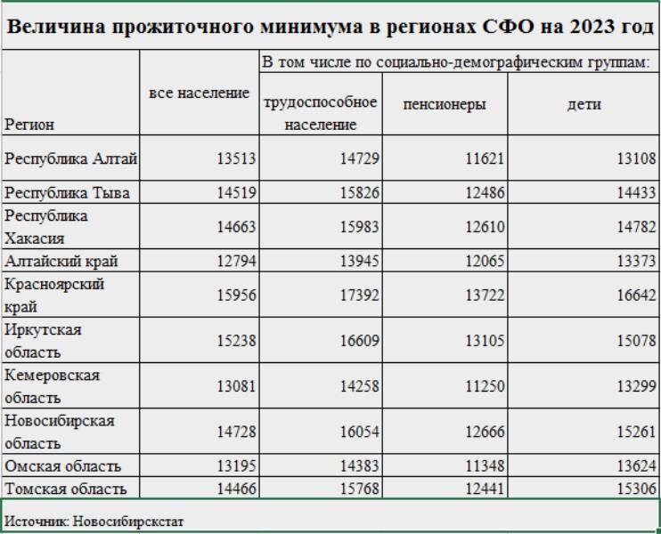 Какой прожиточный минимум в 2023 году