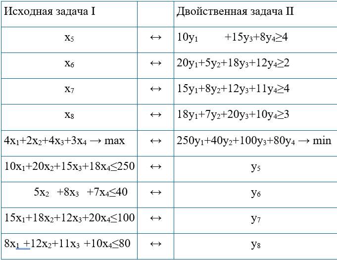 Решение задач линейного программирования симплекс-методом. Двойственность ЗЛП - 