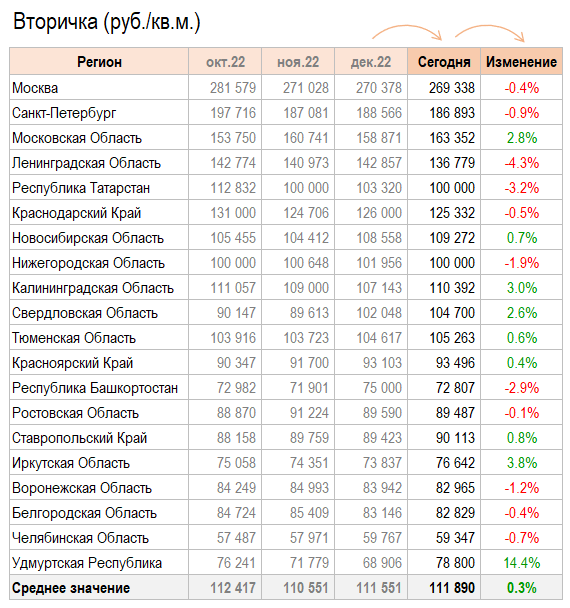Цены квартир в Январе. Предложение растет.