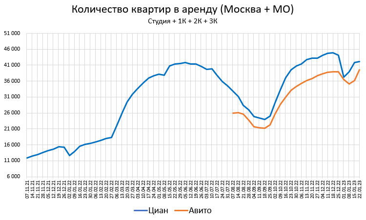 Цены квартир в Январе. Предложение растет.