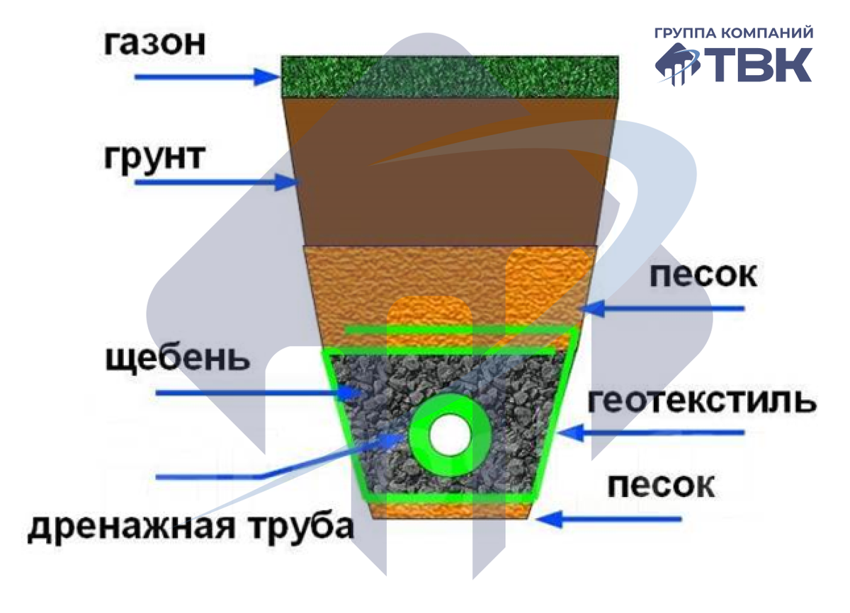 Проект дренажной системы на участке