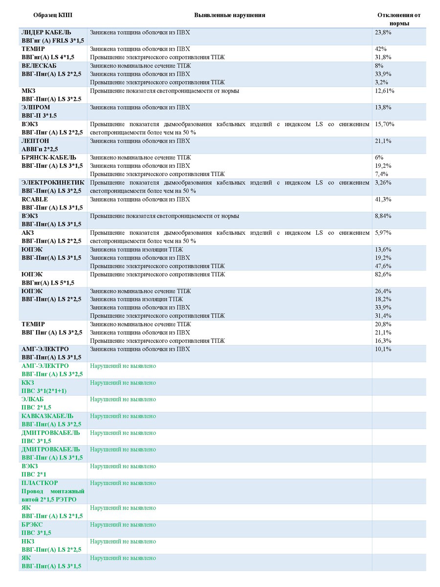 Таблица испытаний 