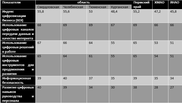 Индекс цифровизации малого и среднего бизнеса на Урале по итогам 2022 года