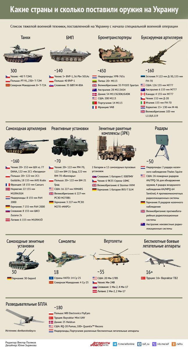 Иллюстрация поставок оружия. Полный перечень см. https://ru.wikipedia.org/wiki/Иностранная_военная_помощь_Украине_в_российско-украинской_войне