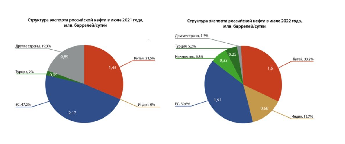 Почему сша импортирует нефть. Структура экспорта нефти. Структура экспорта 2022.