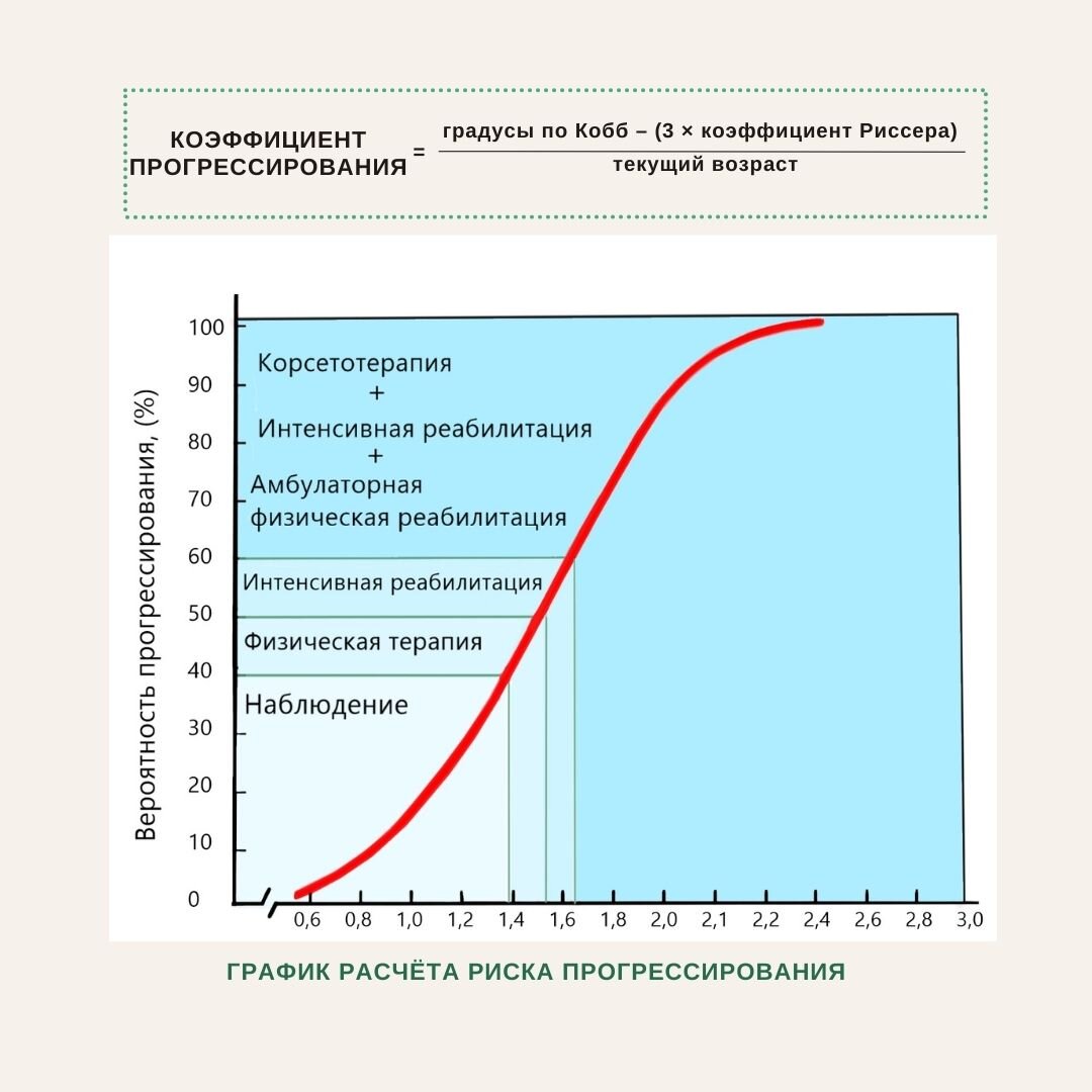 Формула и график для расчёта вероятности прогрессирования. Подробнее см. пост от 19 сентября 2022