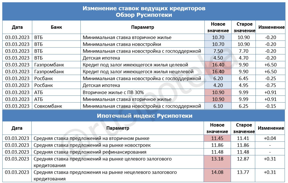 Дата изменения ставки