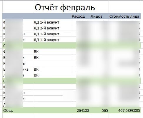 Сводный отчёт за Февраль в разрезе по каналам 