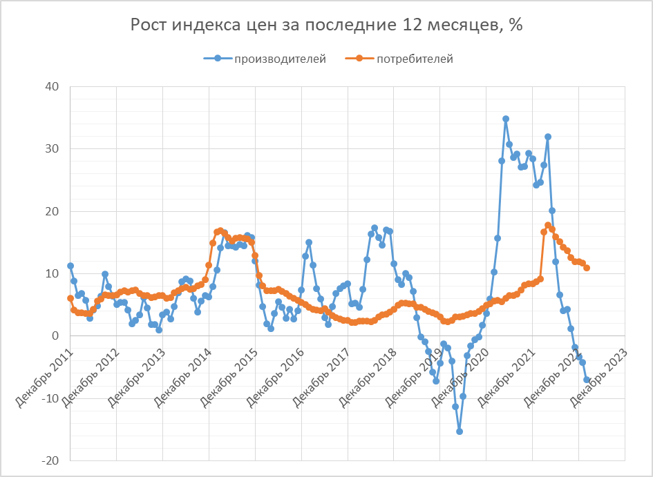 Данные росстата 2023 год. Индекс CPI. Инфляция по годам. Историческая диаграмма. Индекс цен производителей.