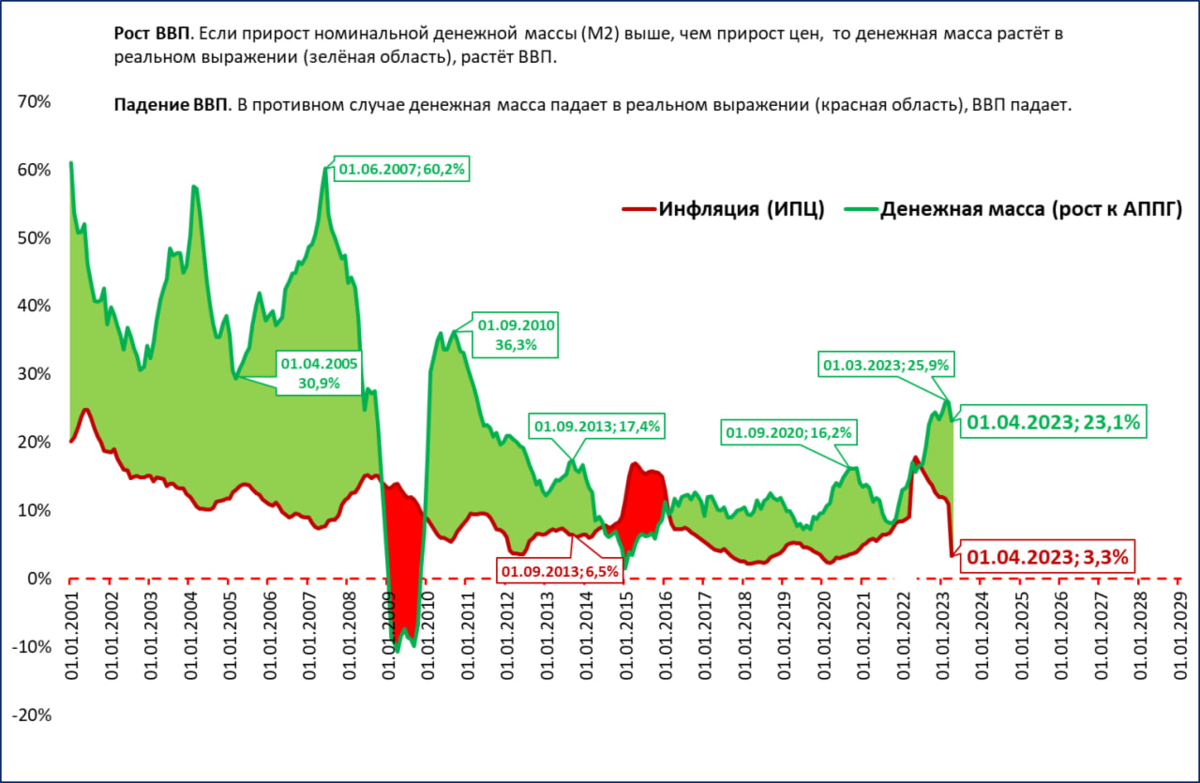 Денежная масса в марте выросла на 23,1%