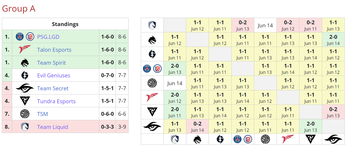     Текущее положение команд в группе B на DreamLeague Season 20