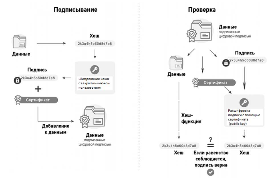 Процесс электронной цифровой подписи