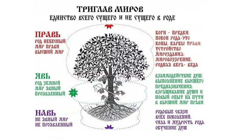 Рассказ о связях между Явью и иными славянскими сферами