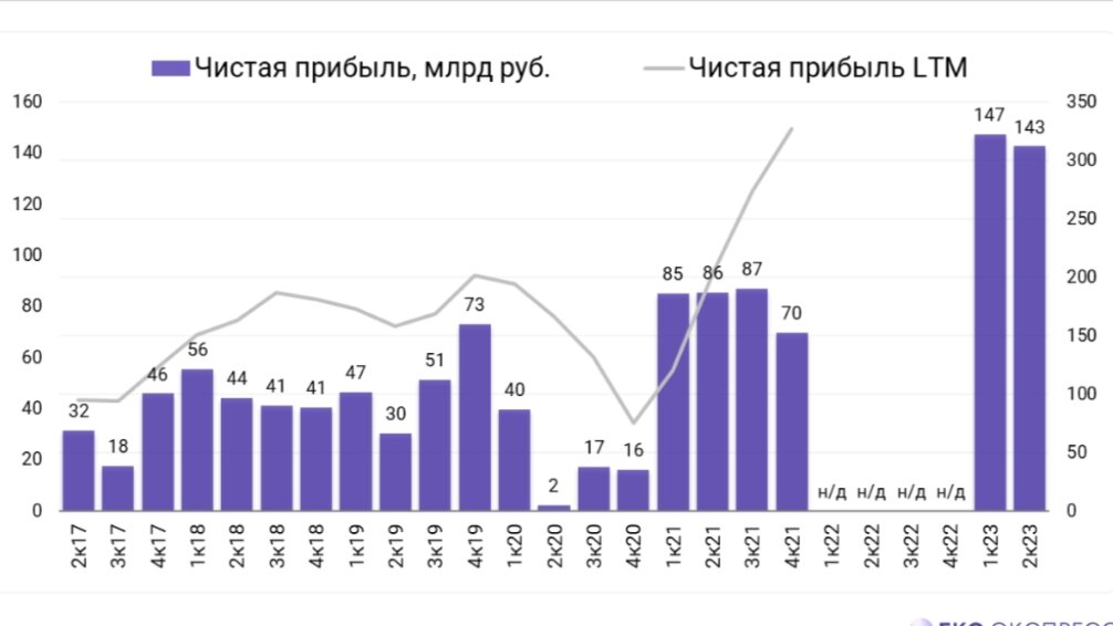 Чистая прибыль банка ВТБ поквартально. 
