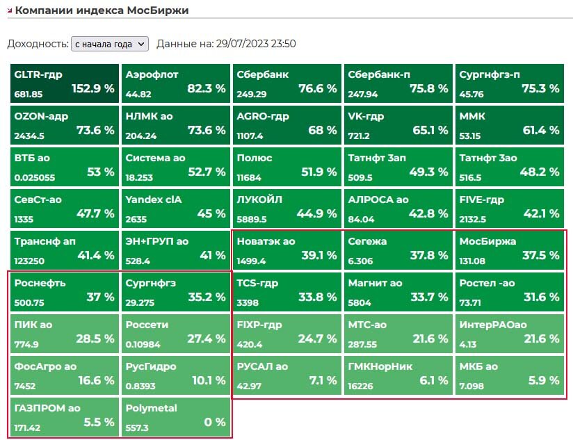 Рост компаний индекса Московской биржи с начала года