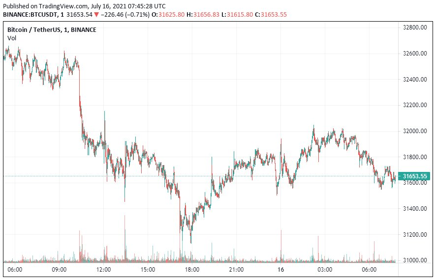 График bitcoin. Источник: CoinMarketCap