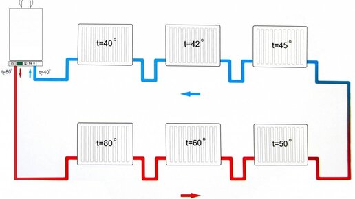 Однотрубная система отопления - преимущество