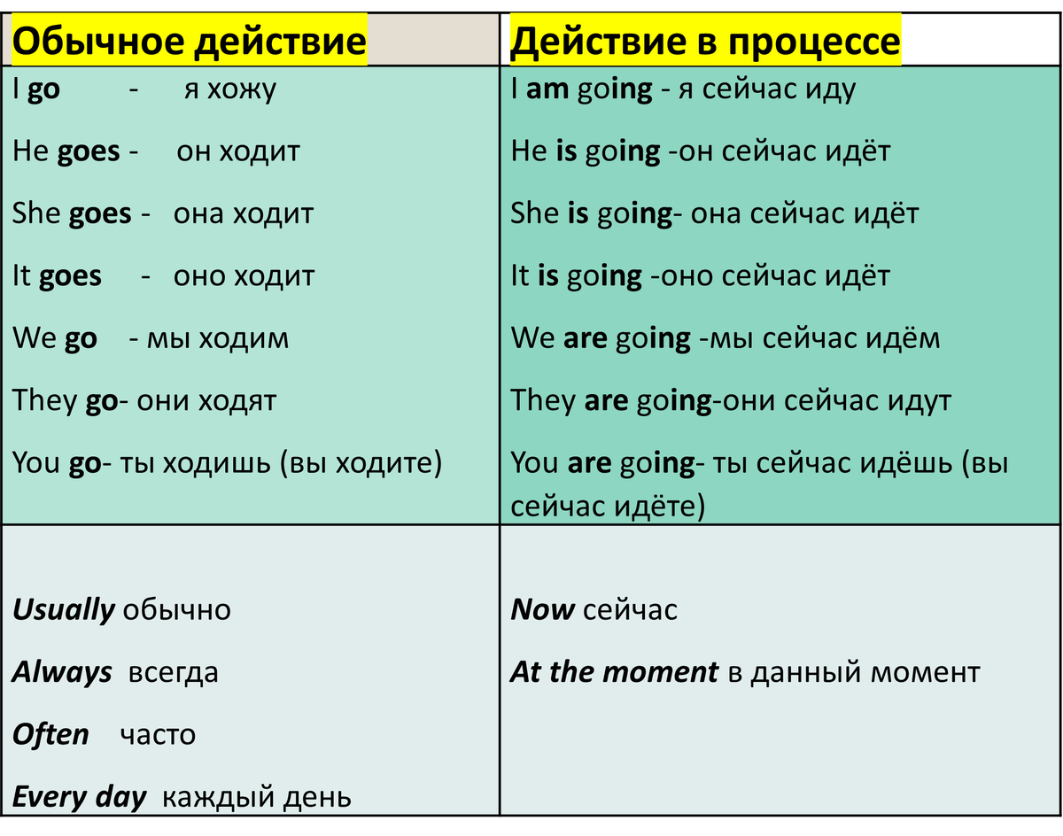 Грамматика английского языка – это просто! 5 минут свободного времени и  разница между I go и I am going будет наконец понятна! | SimpleSteps | Дзен