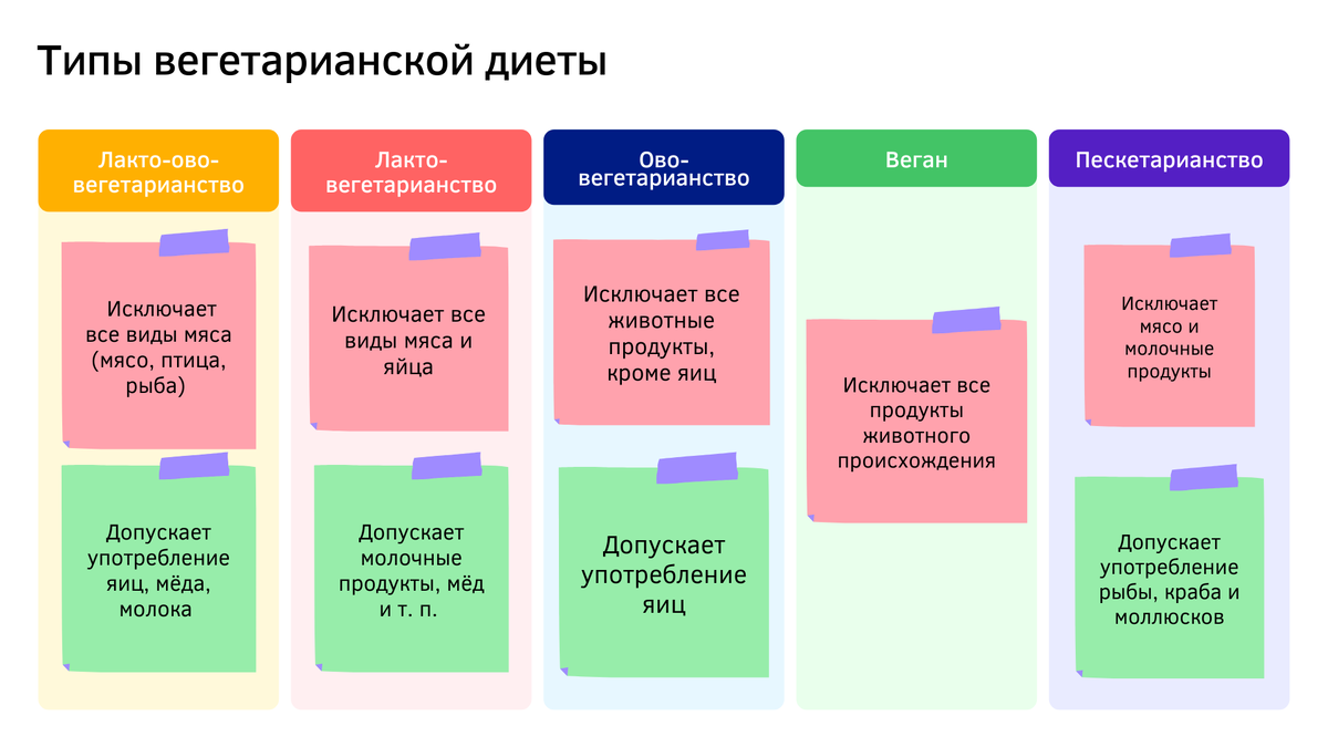Одни не едят все продукты животного происхождения, включая мёд и молоко. Другие исключают из рациона только мясо. 