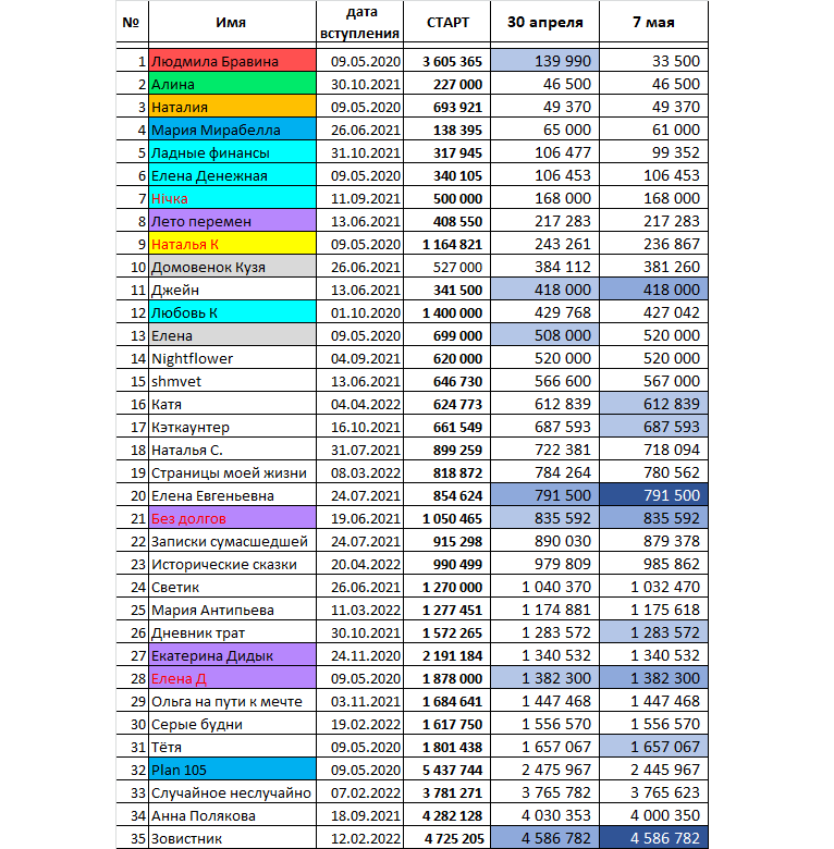 Отметились 24 участника из 35, а снизили долг - всего 13