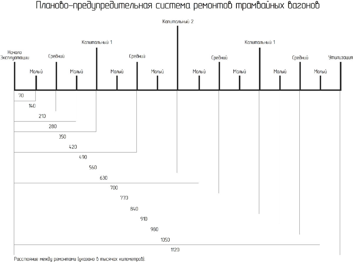 Рисунок 1 - Планово-предупредительная система ремонтов трамвайных вагонов.